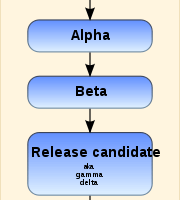 An approach to software release